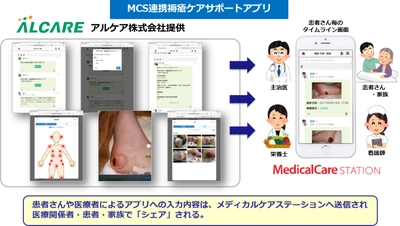 アルケア株式会社と日本エンブレース、日本初となる、 医療介護専用SNSと連動した褥瘡ケアアプリのパイロットを 東京都豊島区・北区において開始