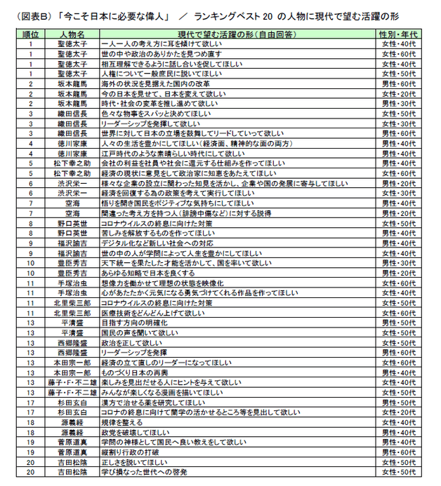 (図表B)「今こそ日本に必要な偉人」／ランキングベスト20の人物に現代で望む活躍の形