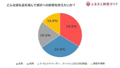 【調査結果】値上げラッシュの中、利用者の約6割が「ふるさと納税を有効活用して家計への影響を抑えたい」と回答