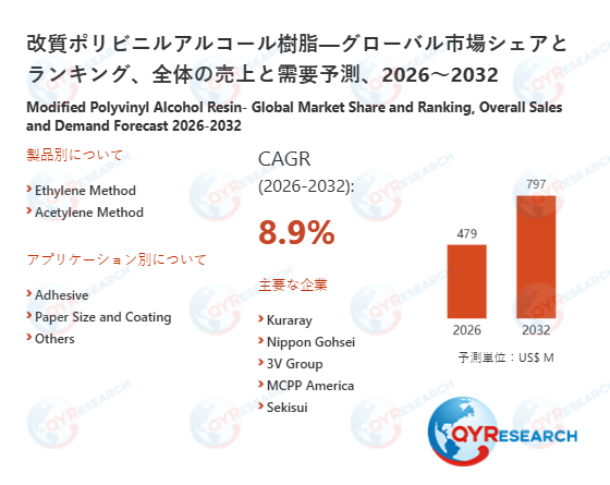 改質ポリビニルアルコール樹脂の世界調査レポート：2032年には797百万米ドルに達する見込み