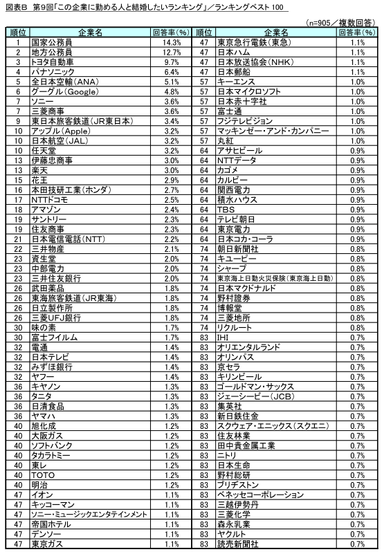 図表B ランキングベスト100