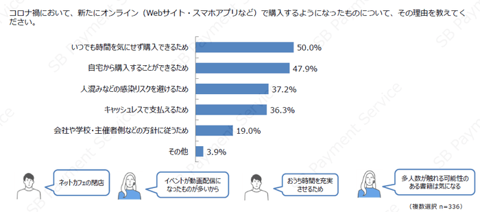新たにオンラインで購入するようになった理由（デジタルコンテンツ）