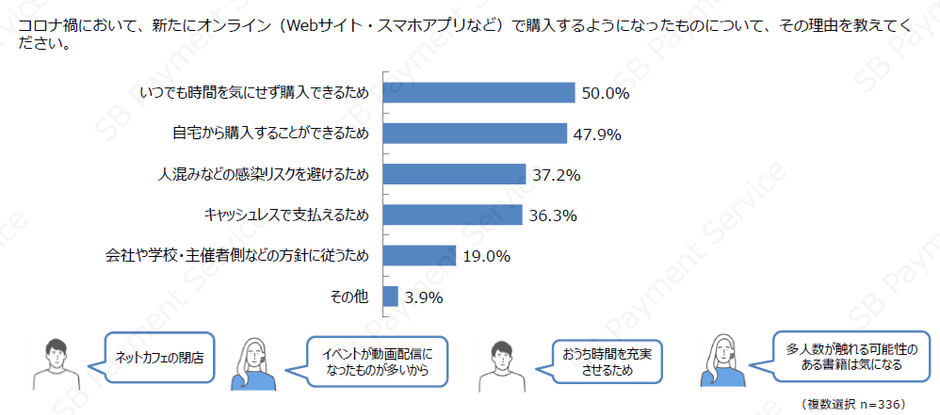 新たにオンラインで購入するようになった理由（デジタルコンテンツ）