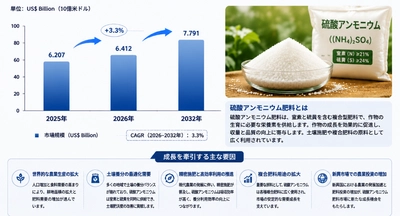 硫酸アンモニウム肥料業界調査：発展見通し＋シェア＋動向分析