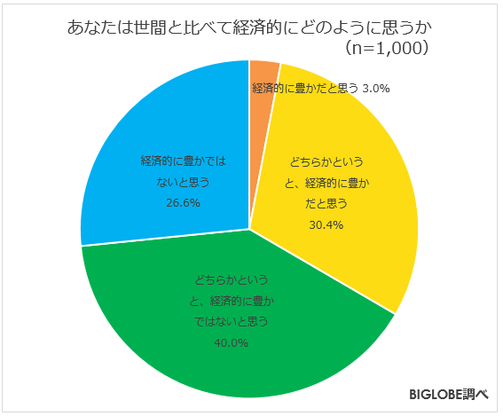 あなたは世間と比べて経済的にどのように思うか