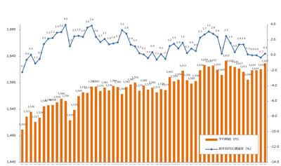 2022年9月度の派遣平均時給は1,627円 8ヵ月連続で全職種前年同月比プラスを記録。