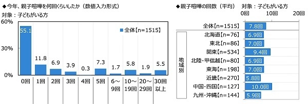 今年、親子喧嘩を何回くらいしたか