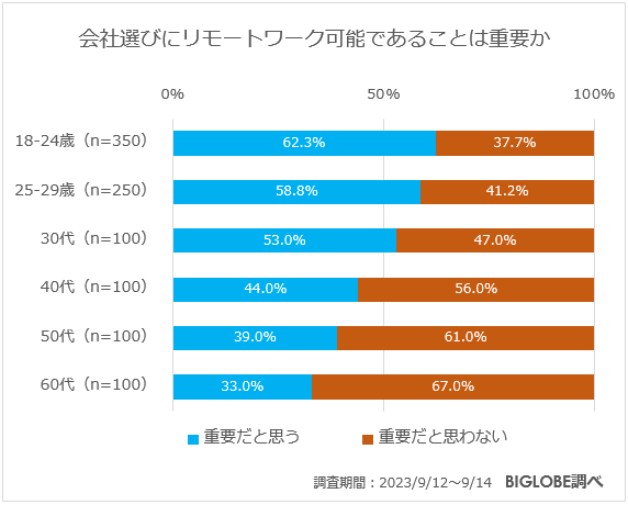 会社選びにリモートワーク可能であることは重要か