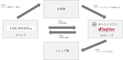 マガシーク、シューズ通販サイトを運営するロコンドと 相互出店契約を締結、効率的な在庫管理が可能に