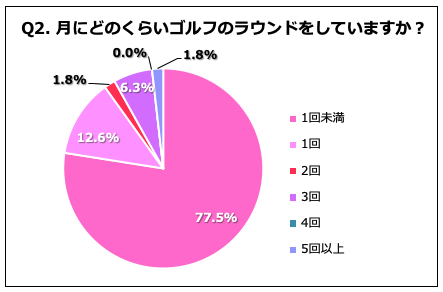 Q2. 月にどのくらいゴルフのラウンドをしていますか？