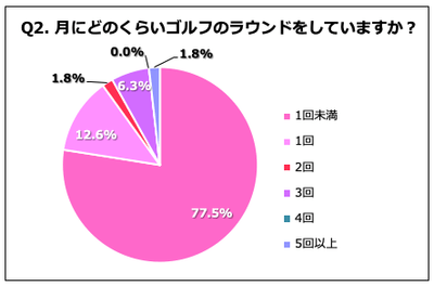 Q2. 月にどのくらいゴルフのラウンドをしていますか?