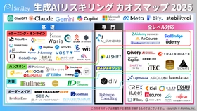 生成AIリスキリングカオスマップ 2025を公開！生成AI時代のリスキリングに役立つサービスをレベル別にご紹介