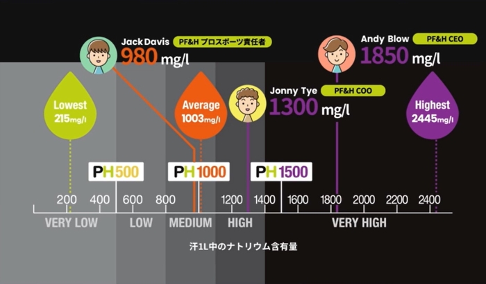 汗1リットル中のナトリウム含有量