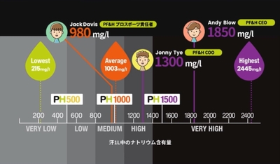 スウェットテスト 汗1L(リットル)中のナトリウム含有量