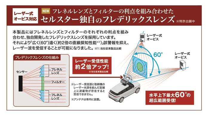 フレデリックスレンズ機能