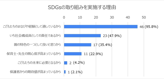 SDGsの取り組みをする理由