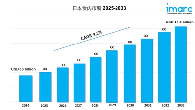 日本の食肉市場規模、シェア、成長、動向レポート 2025-2033