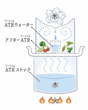 ATR POTの構造