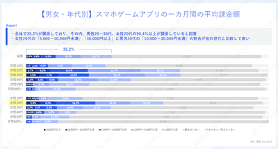 【男女・年代別】スマホゲームアプリの一カ月間の平均課金額