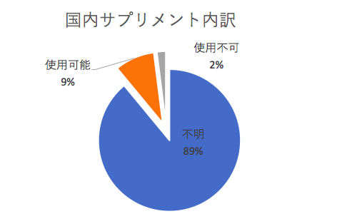 　国内サプリメント内訳