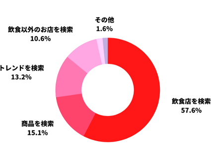 上記で「はい」と答えた人に、どのようなシーンで最もよくSNS検索を用いますか?