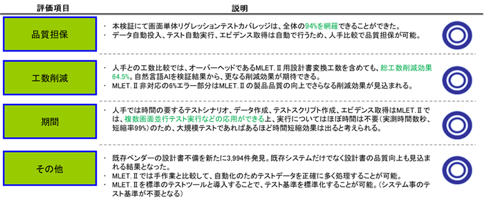 「MLET.II」の評価(某社PoC評価例)