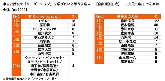 自己投資で「リーダーシップ」を学びたいと思う有名人