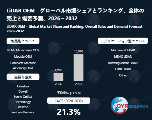 LiDAR OEM業界の市場動向：2026年4986百万米ドルから2032年15910百万米ドルへ成長予測