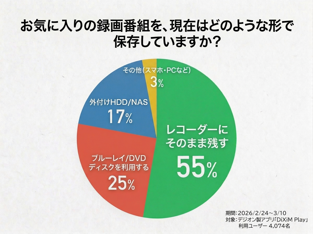 アンケート項目「お気に入りの録画番組を、現在はどのような形で保存していますか?」