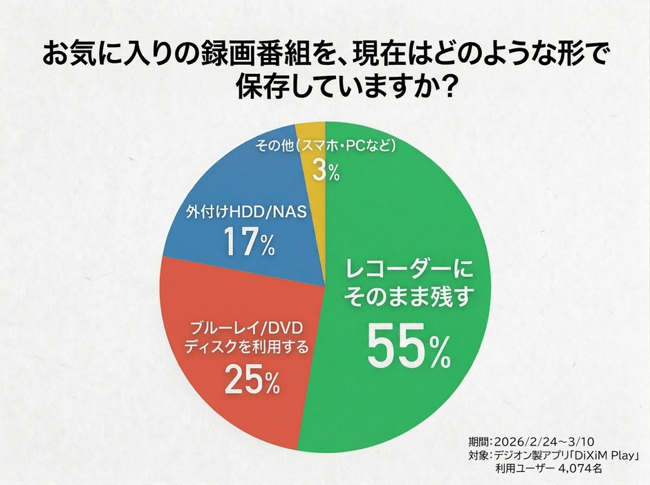 アンケート項目「お気に入りの録画番組を、現在はどのような形で保存していますか?」