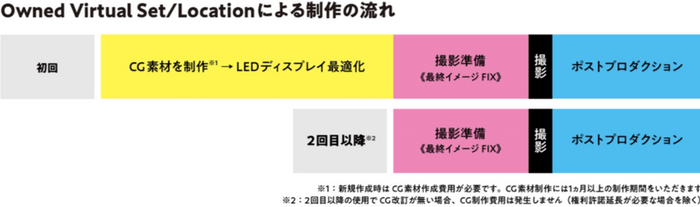 オウンドバーチャルセット/ロケーションによる制作の流れ