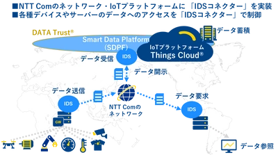 欧州「GAIA-X」のコア技術「IDSコネクター」と 「DATA Trust(R)」を具現化した「SDPF」を連携させる データ流通の実証実験を開始