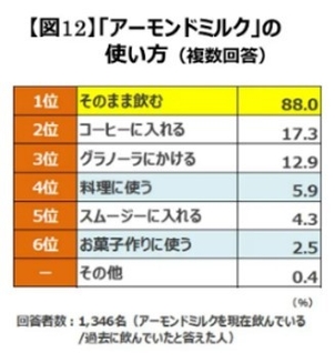 アーモンドミルクの使い方