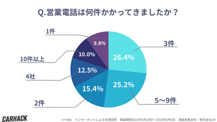 「営業電話は何件かかってきましたか?」