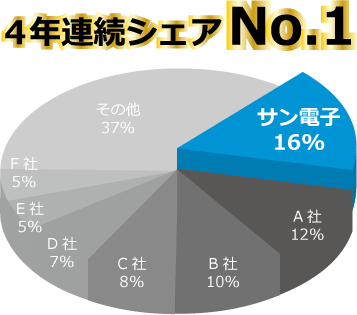 4年連続シェアNo.1