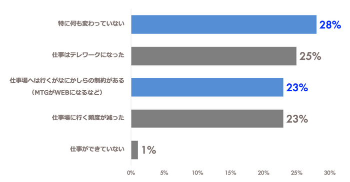 緊急事態宣言後の仕事の変化