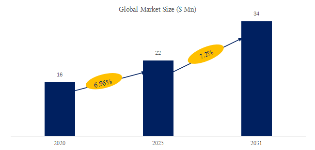 上記データはYHResearchのレポートに基づいています: 世界の低リークスイッチマトリックス市場レポート 2025-2031年