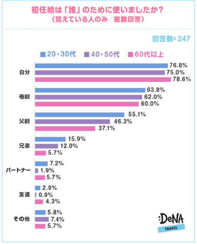 【図3】＜覚えている人のみ＞初任給は「誰」のために使いましたか？