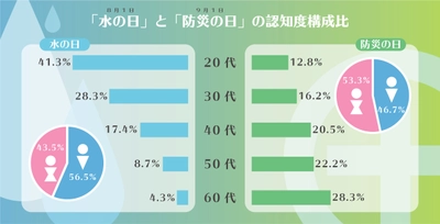 ミツカン水の文化センター　水にかかわる生活意識調査　 ポケモンが応援する記念日ってなに？8月1日は「水の日」！ 「水の日」と「防災の日」の認知度の結果が真逆！