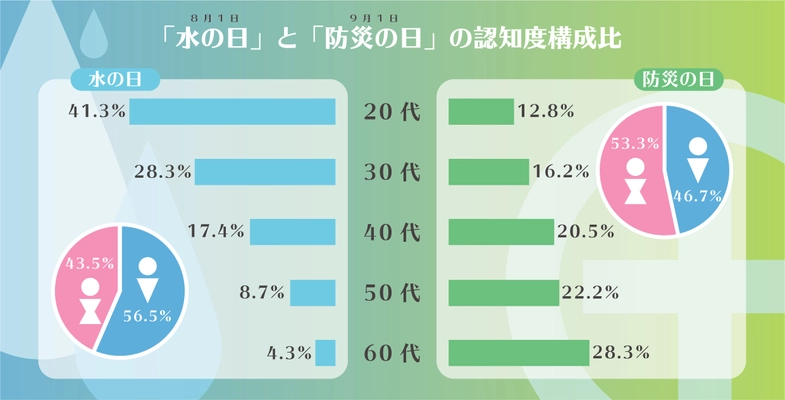 ミツカン水の文化センター　水にかかわる生活意識調査　 ポケモンが応援する記念日ってなに？8月1日は「水の日」！ 「水の日」と「防災の日」の認知度の結果が真逆！
