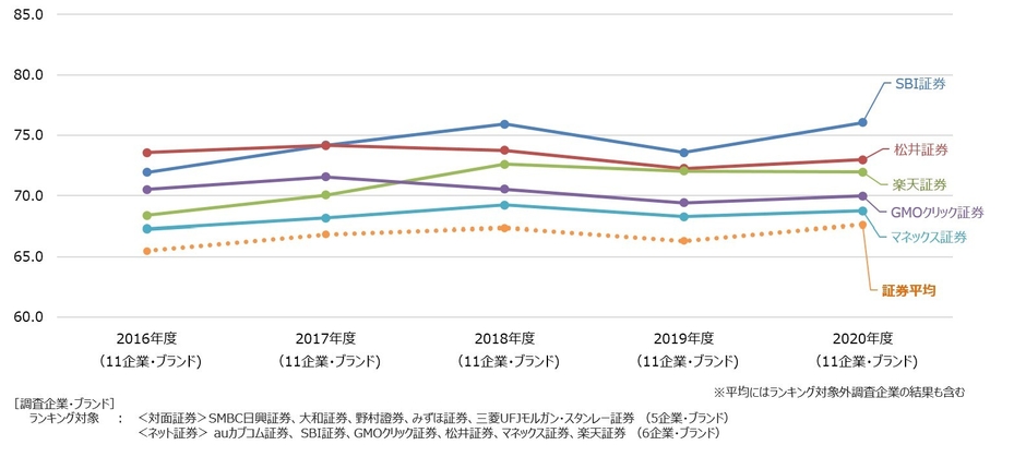 証券経年比較