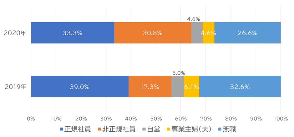 相談者の属性と割合