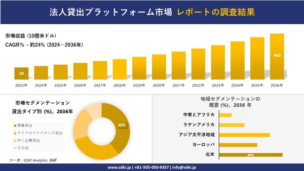 企業向け貸出プラットフォーム市場概要レポート