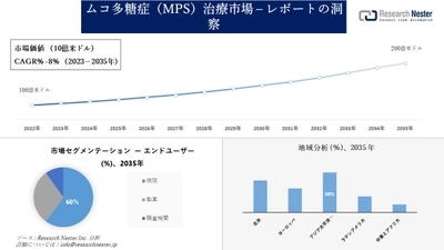 ムコ多糖症（MPS）治療市場調査の発展、傾向、需要、成長分析および予測2023―2035年