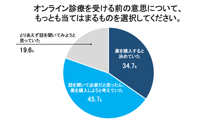 オンライン診療を受ける前の意思について、もっとも当てはまるものを選択してください。