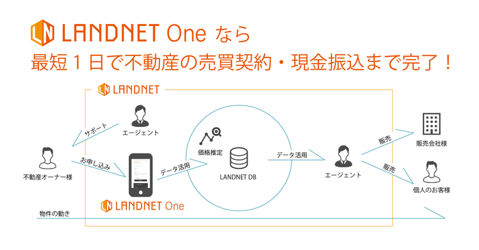 LANDNET One サービス概要図