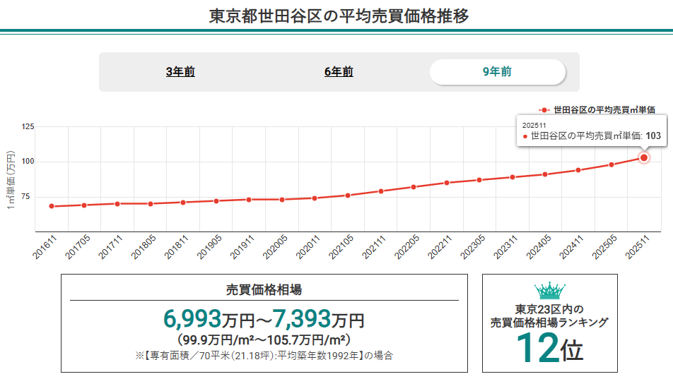 東京都世田谷区の平均売買価格推移【マンションナビ】