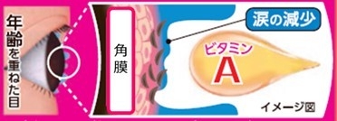 プレミアムDXメディクリアDX 年齢を重ねた目