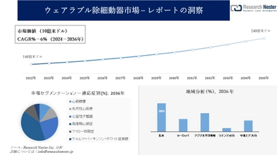 ウェアラブル除細動器市場調査の発展、傾向、需要、成長分析および予測2024―2036年