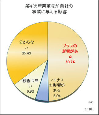 第4次産業革命の影響